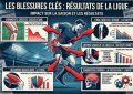 Les blessures